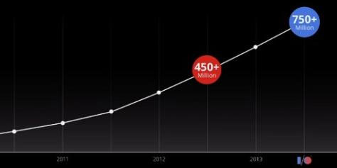 Imagem de Google Chrome já possui 750 milhões de usuários mensais ativos no site TecMundo