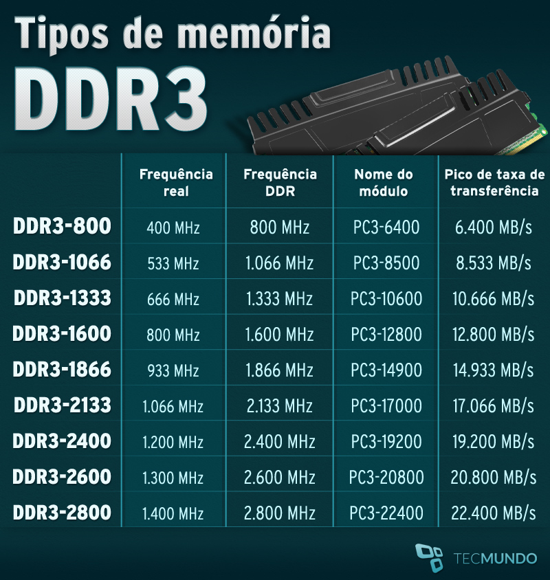 O Que é Memória DDR? - Ficha Técnica - TecMundo