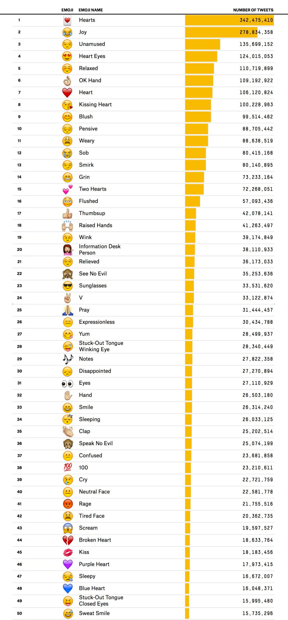 Descubra Quais São Os 100 Emojis Mais Usados Do Twitter Tecmundo