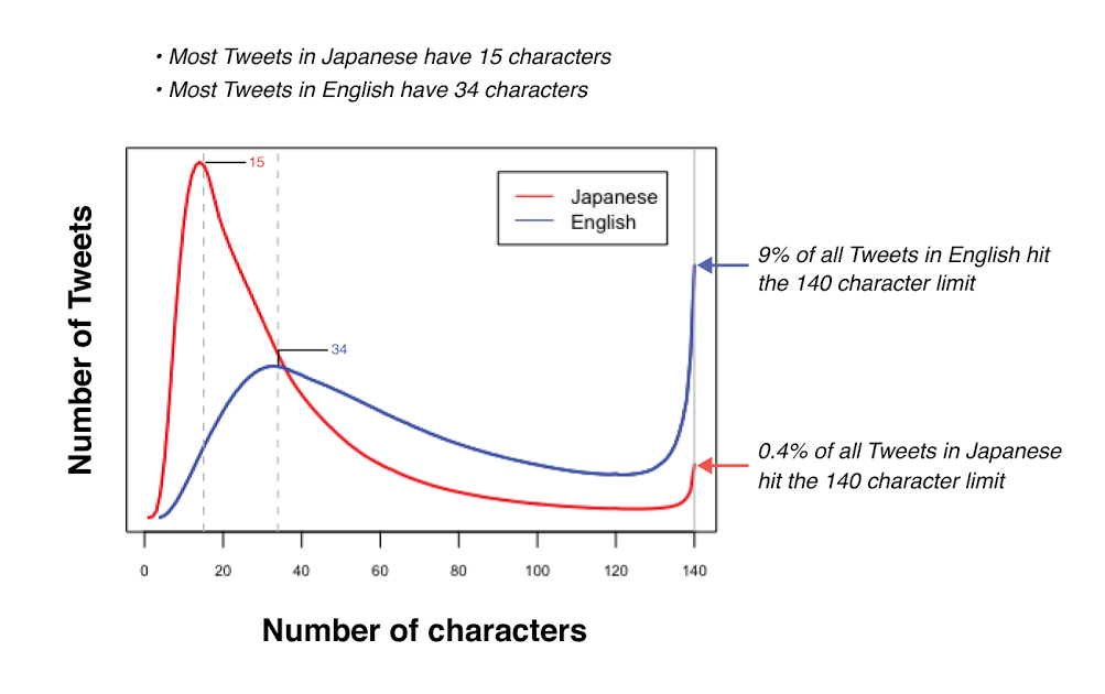 gráfico twitter