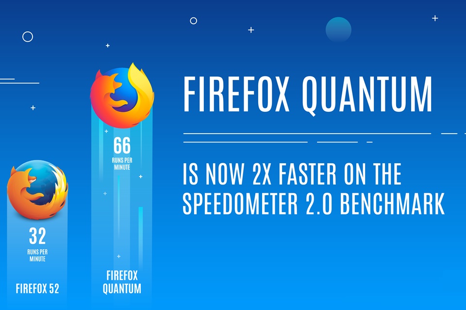 Imagem de Mozilla anuncia Firefox Quantum e promete navegador mais leve que o Chrome no tecmundo