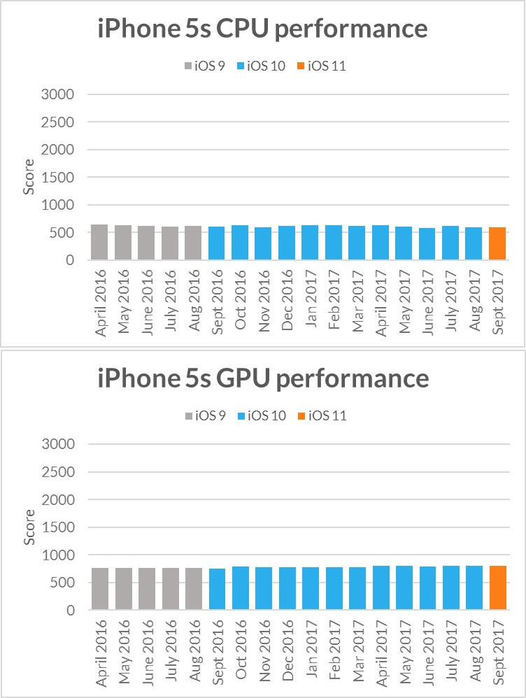 gráfico desempenho iphone 5s