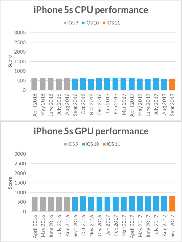 gráfico desempenho iphone 5s