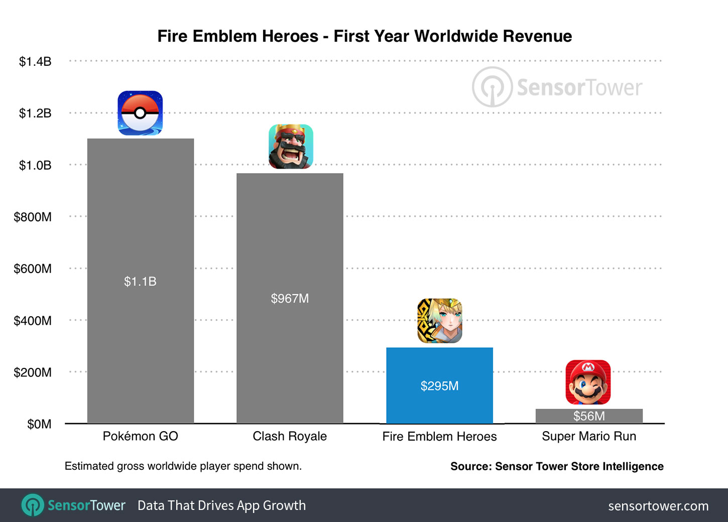 Gráfico vendas apps