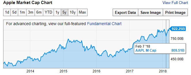 Valor de mercado da Apple está chegando a US$ 1 trilhão Ycharts-12214748165427