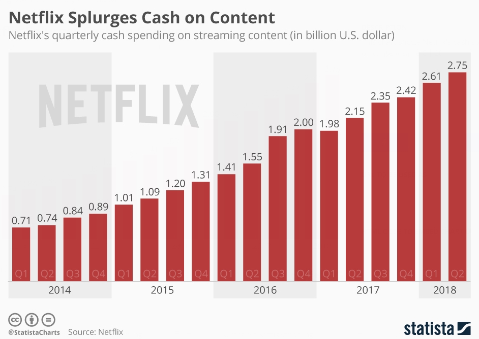 Netflix tem crescimento recorde de assinantes e vale US$ 100