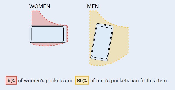 Celulares atuais não cabem em bolsos de calças femininas, diz estudo 6