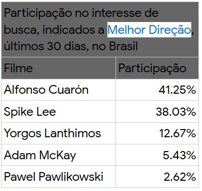 oscar 2019 google brasil