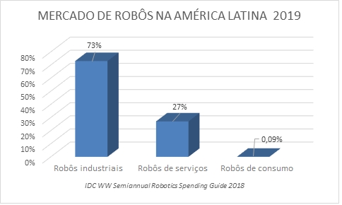 robô