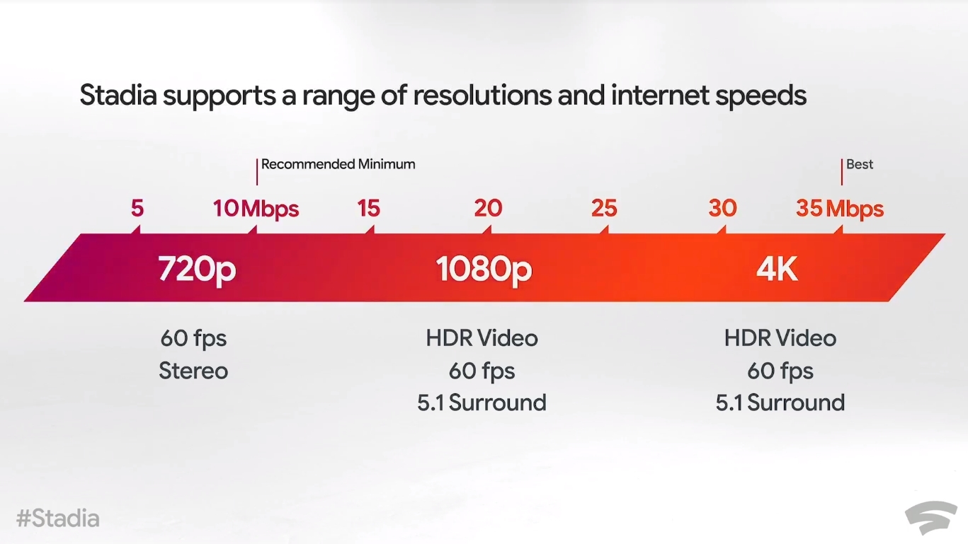 Google Stadia - Requisitos de resolução e banda larga